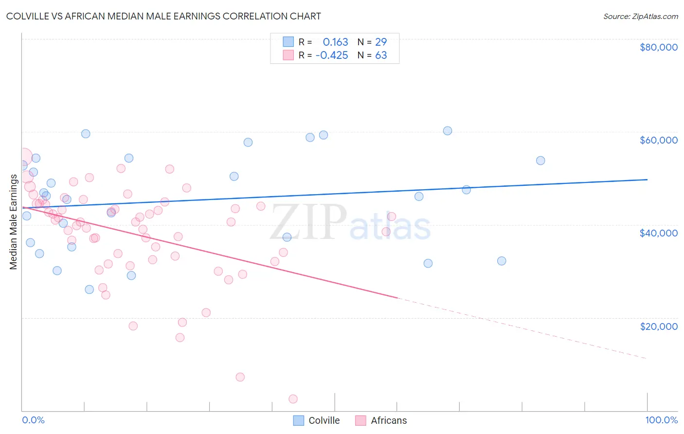 Colville vs African Median Male Earnings