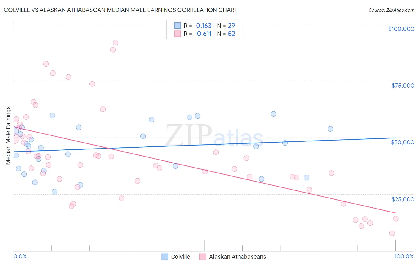 Colville vs Alaskan Athabascan Median Male Earnings
