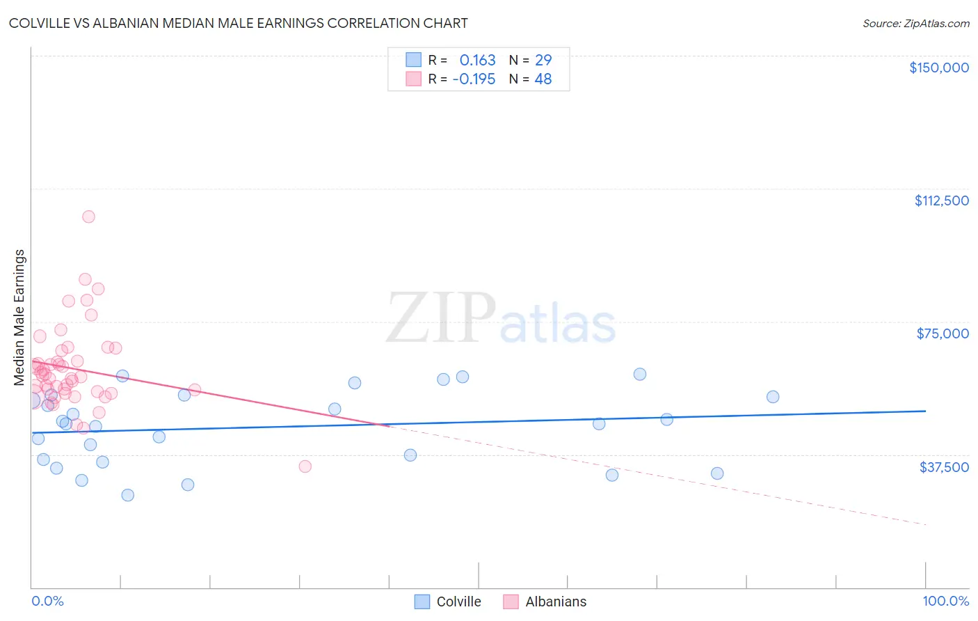 Colville vs Albanian Median Male Earnings