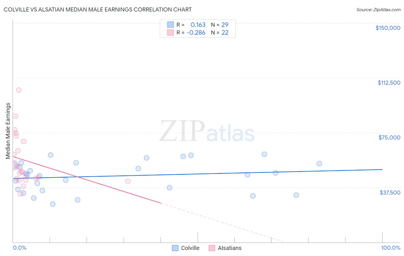Colville vs Alsatian Median Male Earnings
