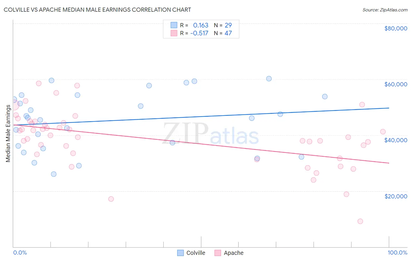 Colville vs Apache Median Male Earnings