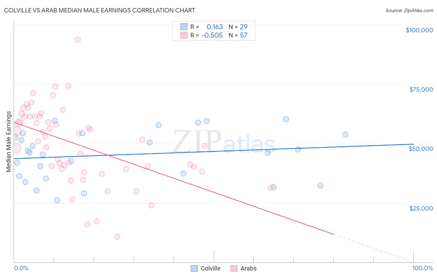 Colville vs Arab Median Male Earnings