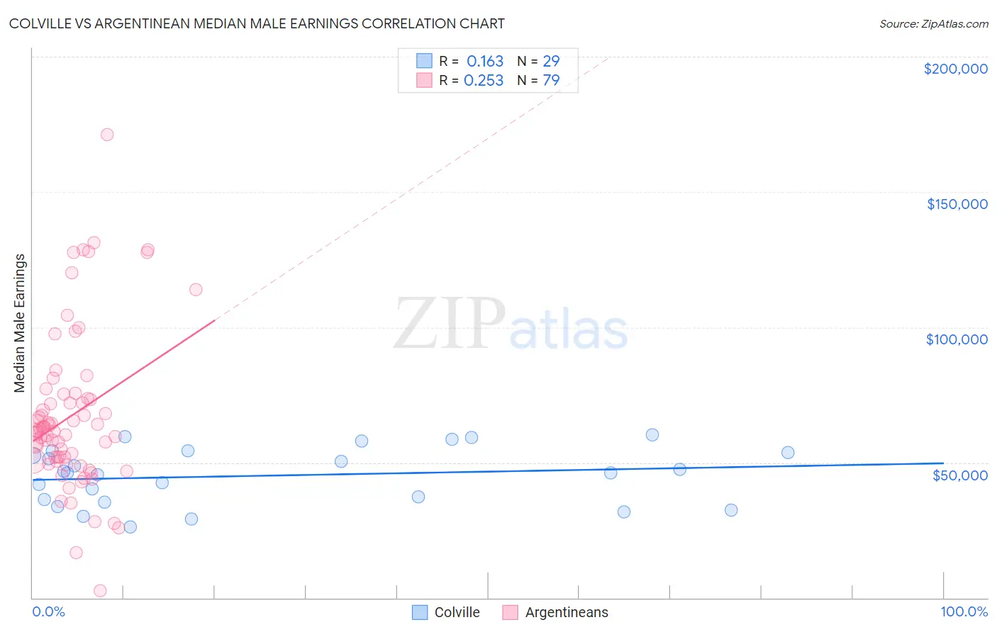 Colville vs Argentinean Median Male Earnings