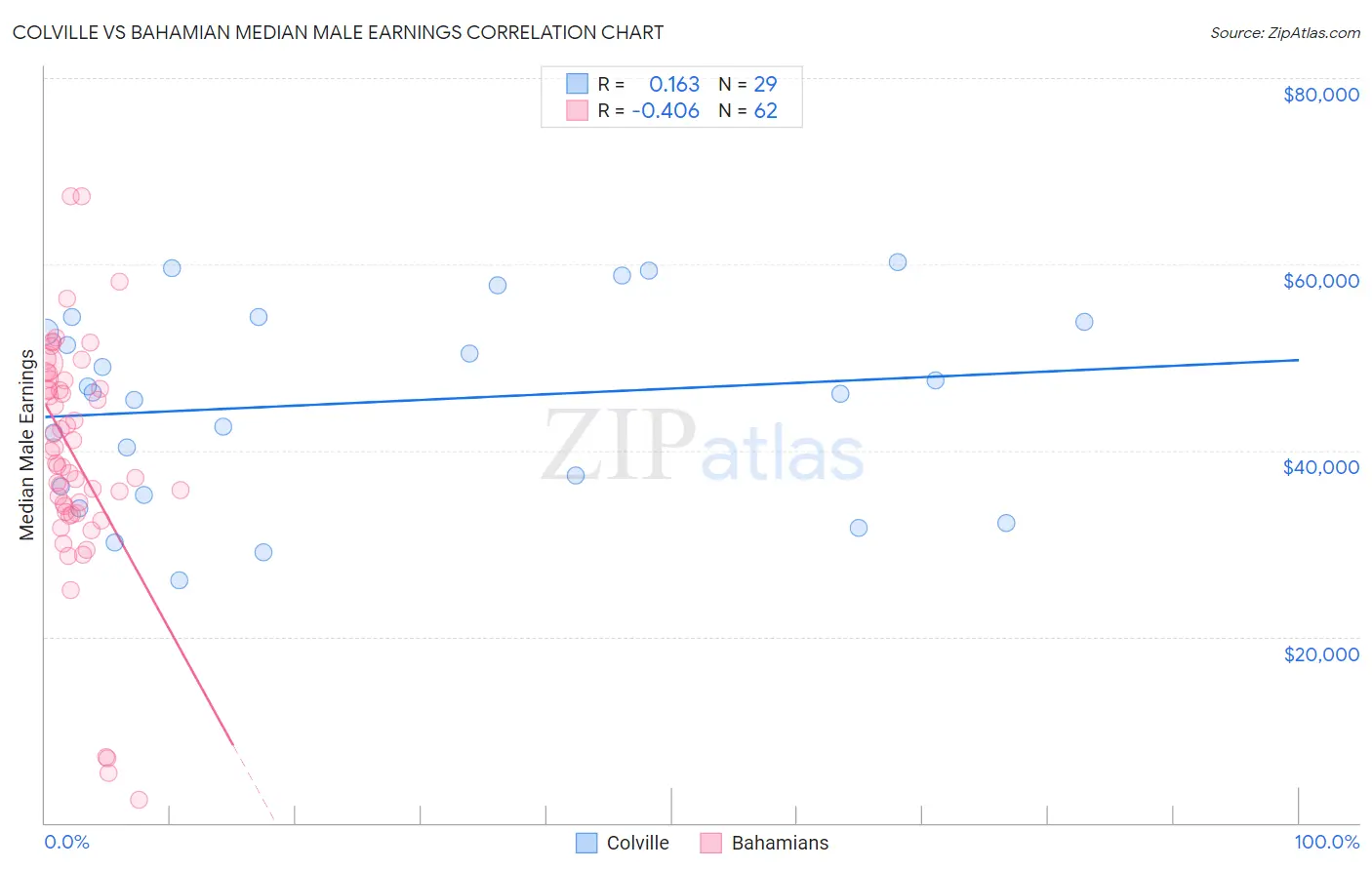 Colville vs Bahamian Median Male Earnings