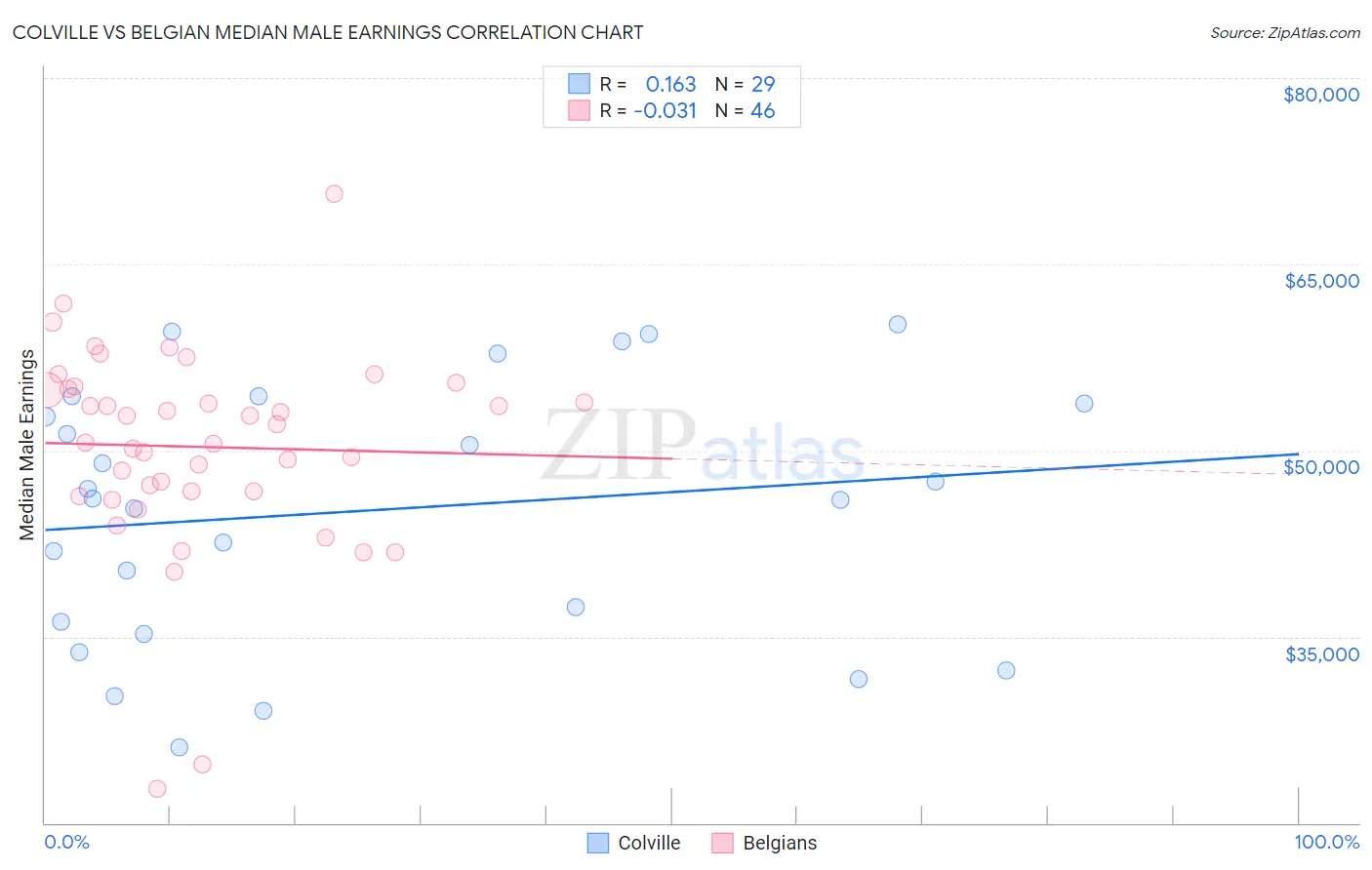 Colville vs Belgian Median Male Earnings