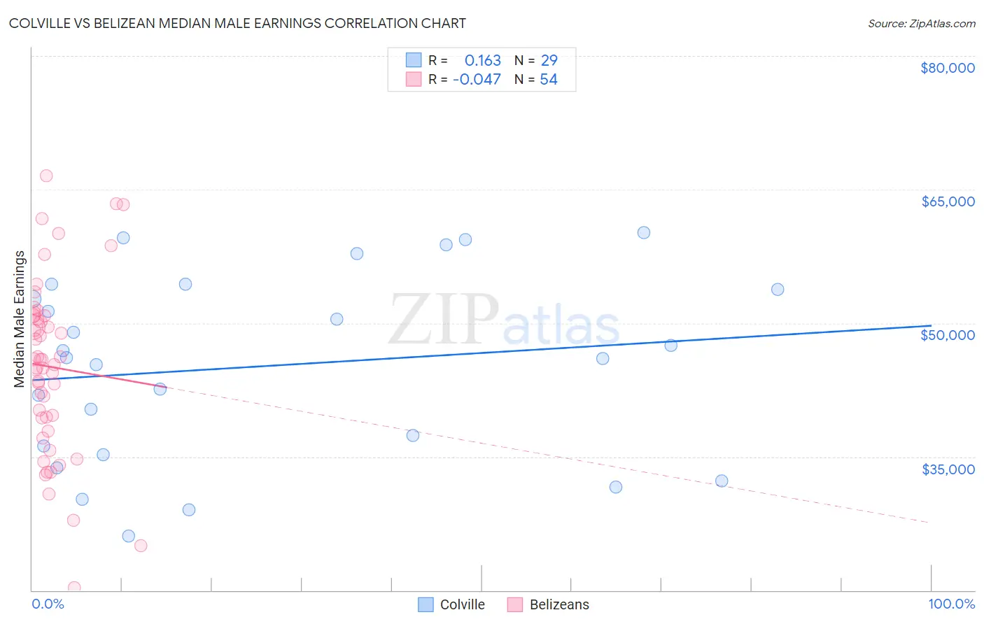 Colville vs Belizean Median Male Earnings