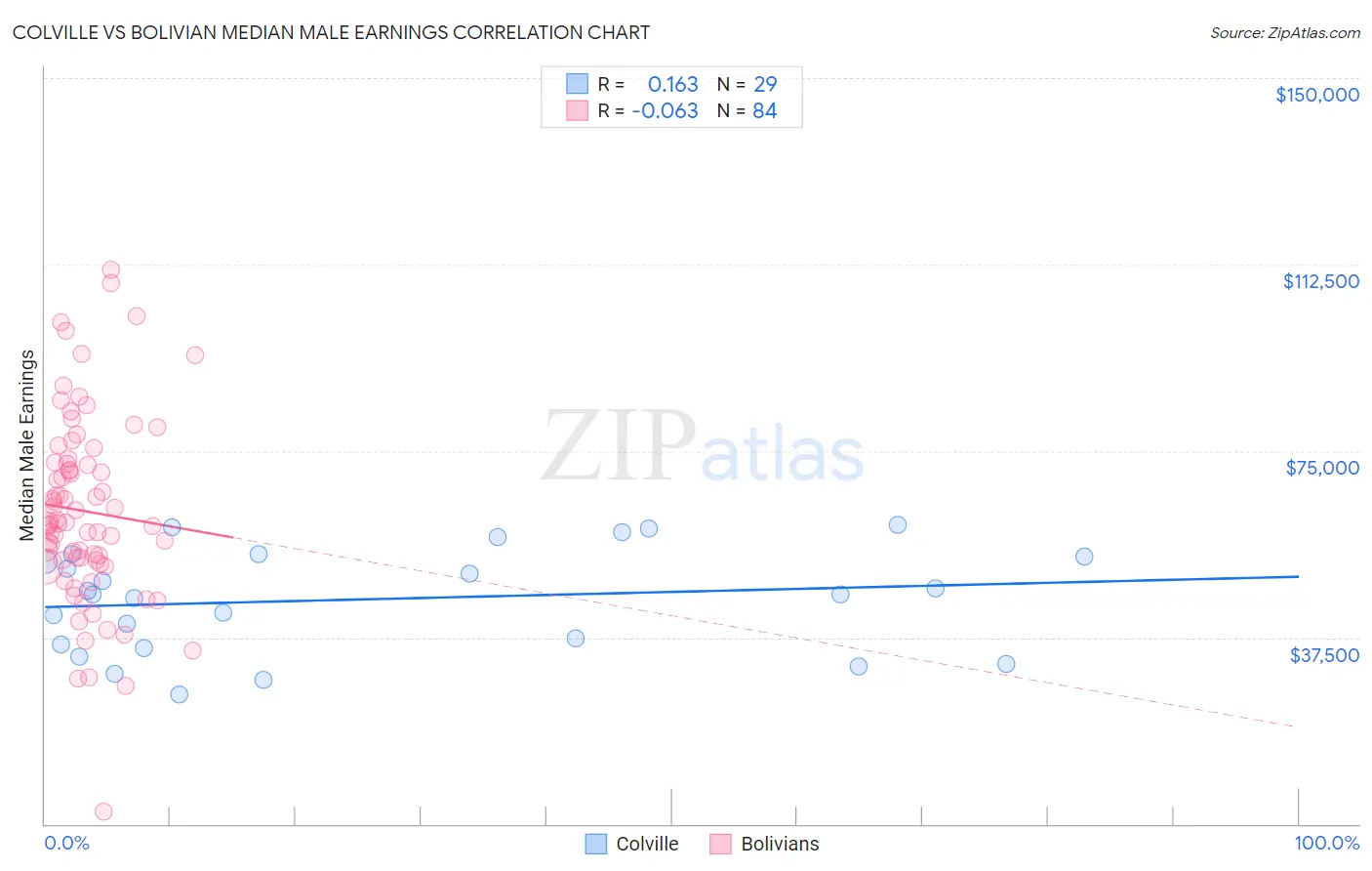 Colville vs Bolivian Median Male Earnings