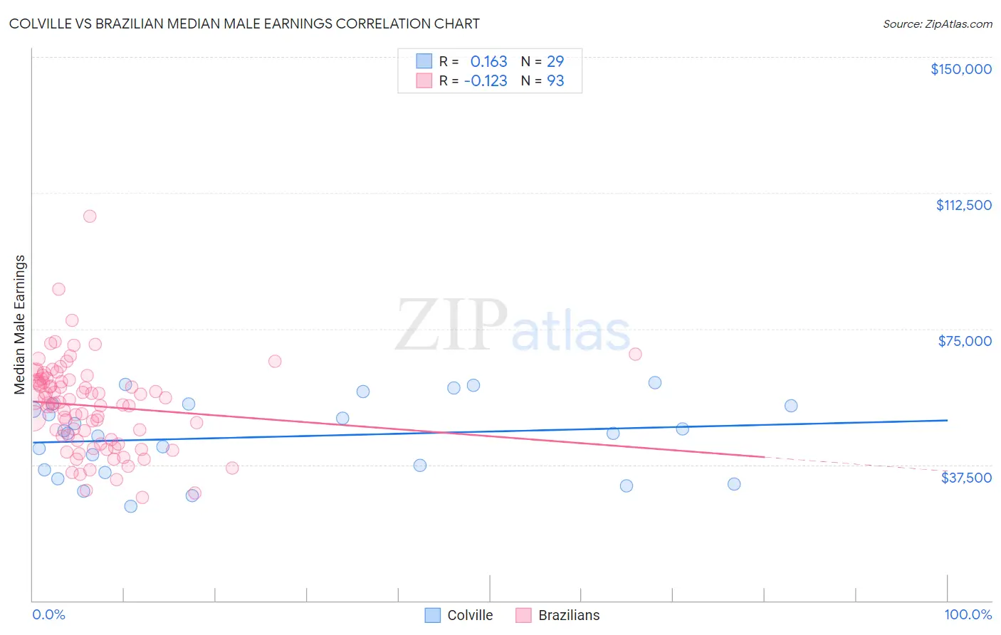 Colville vs Brazilian Median Male Earnings