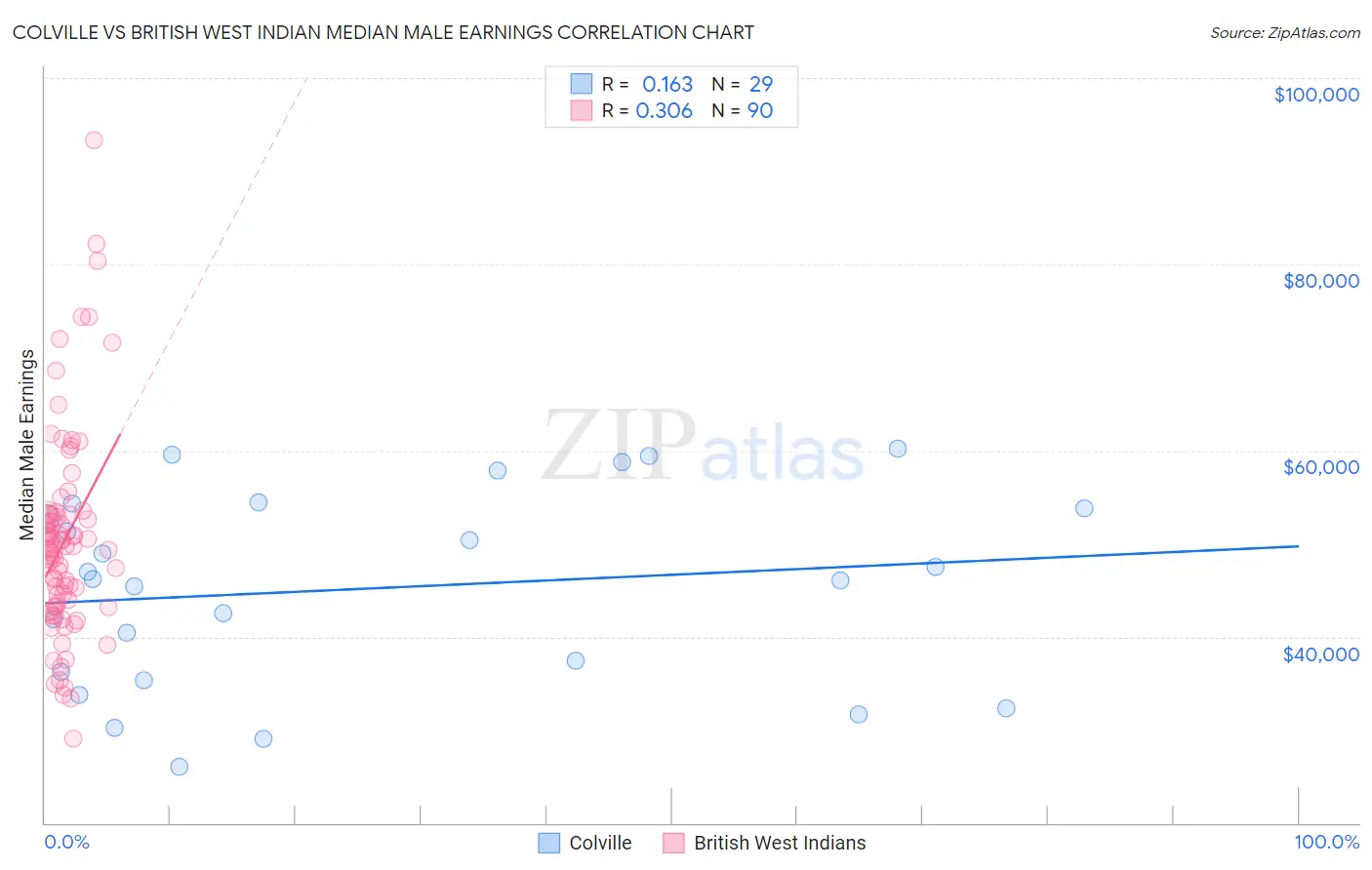Colville vs British West Indian Median Male Earnings