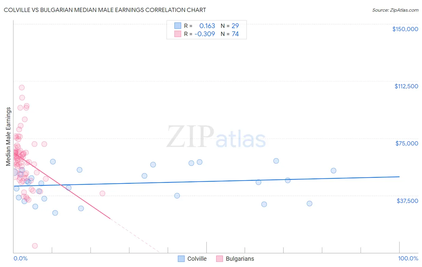 Colville vs Bulgarian Median Male Earnings