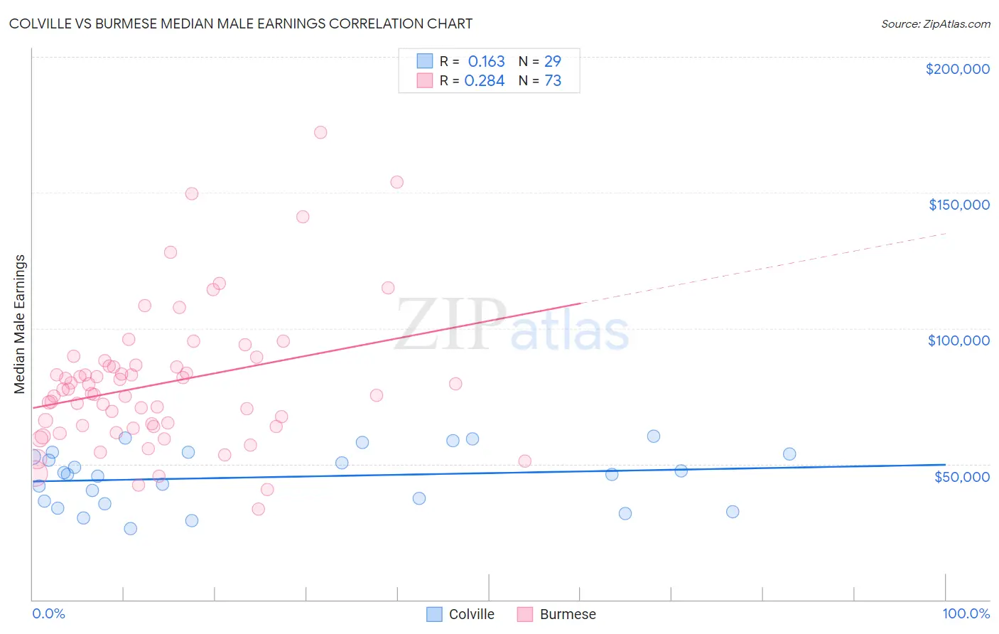 Colville vs Burmese Median Male Earnings