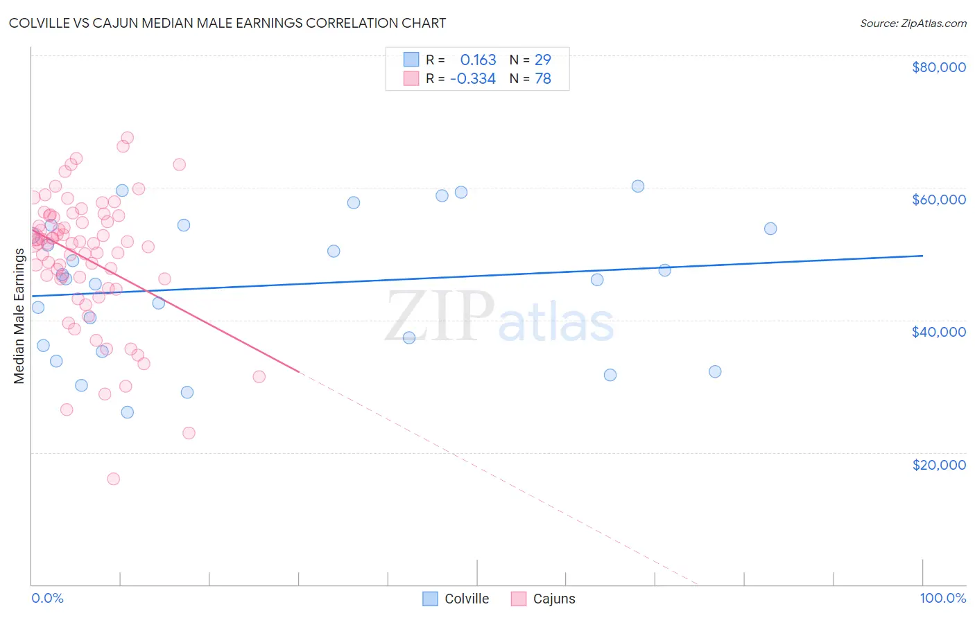 Colville vs Cajun Median Male Earnings