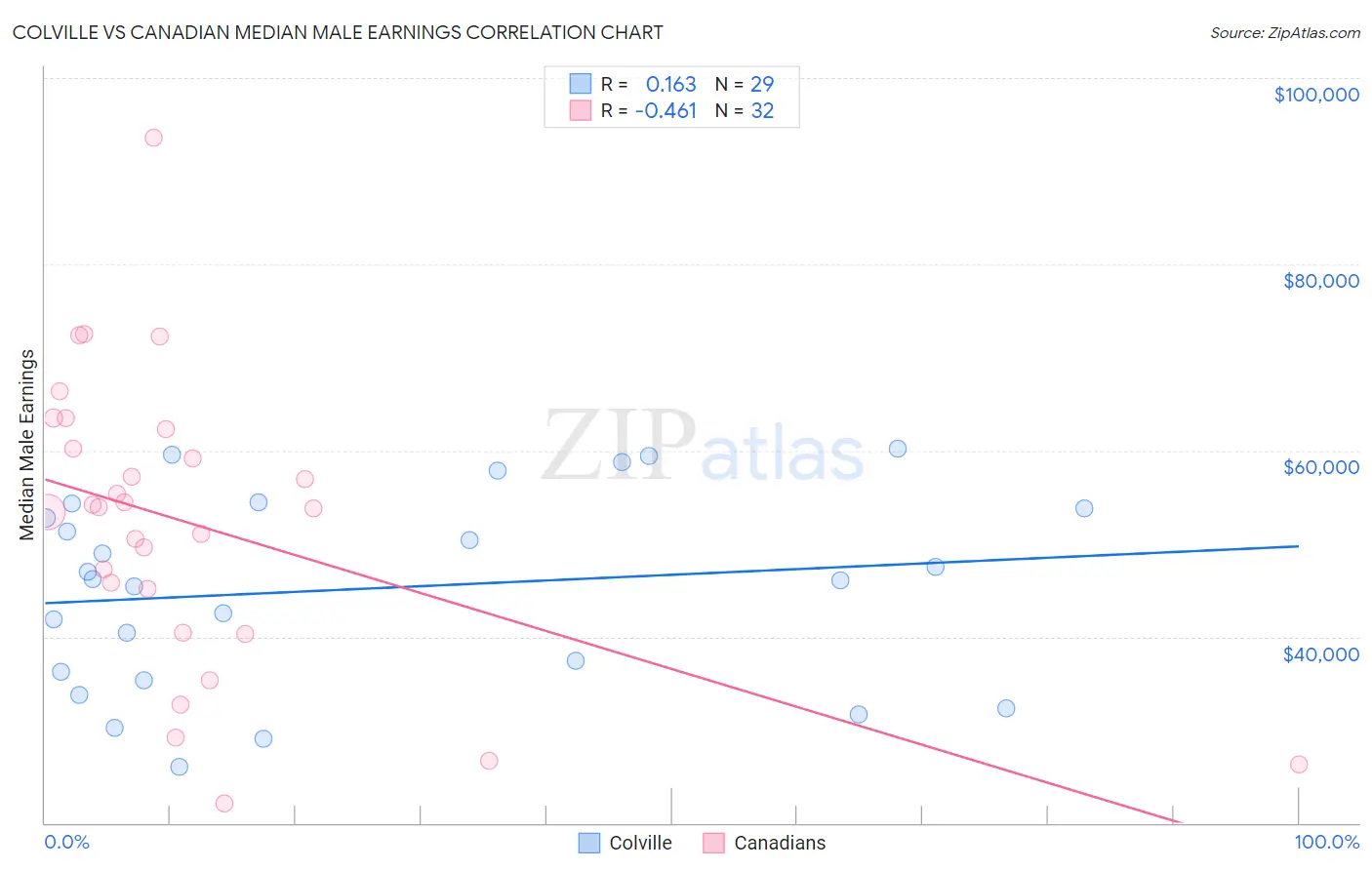 Colville vs Canadian Median Male Earnings