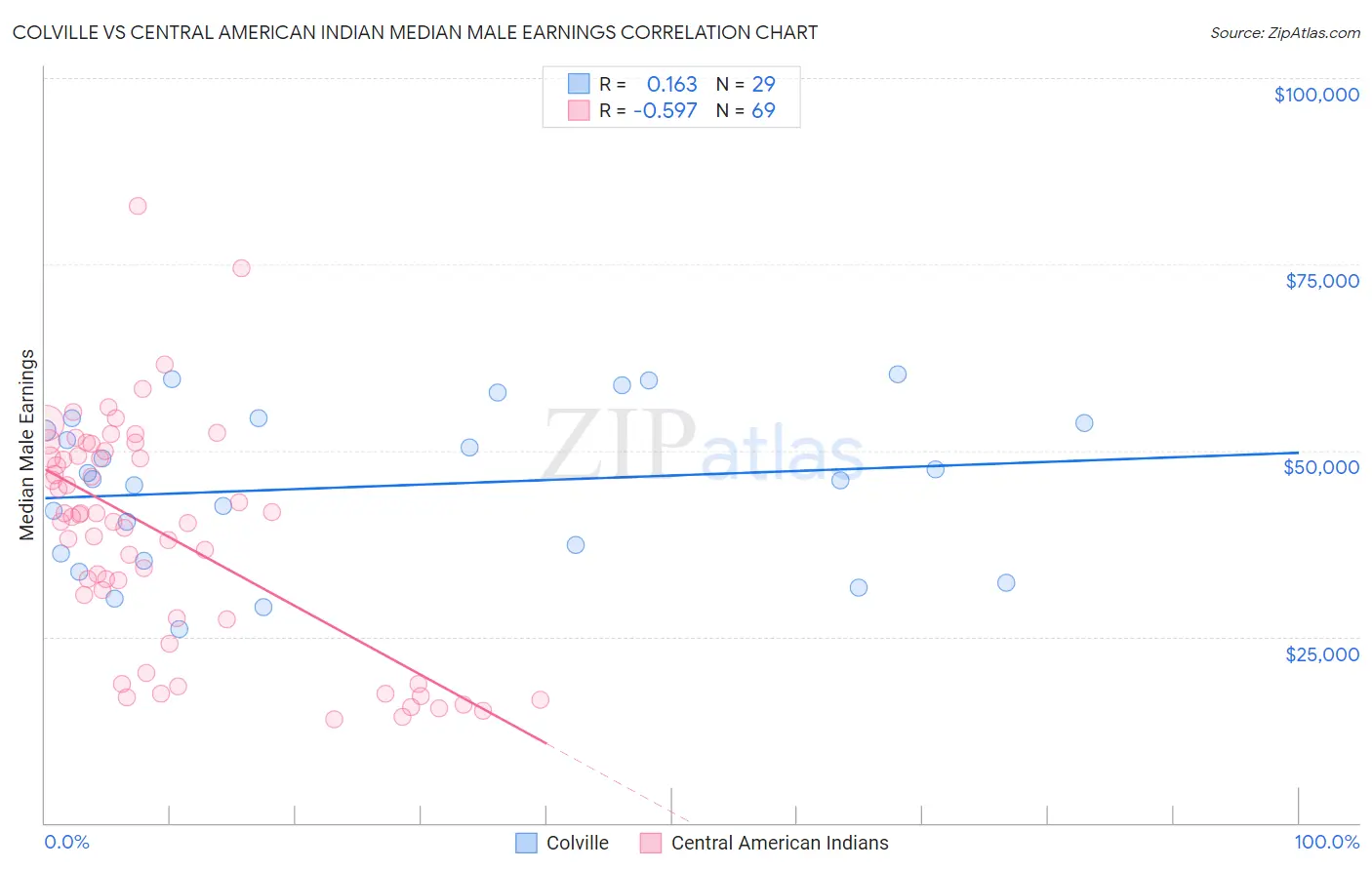 Colville vs Central American Indian Median Male Earnings