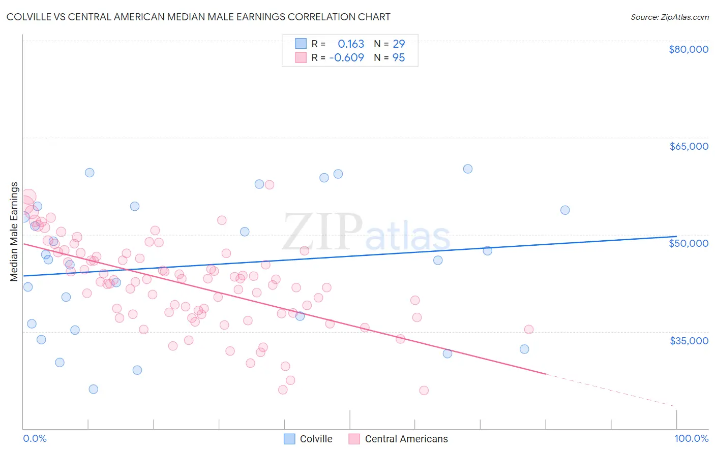 Colville vs Central American Median Male Earnings