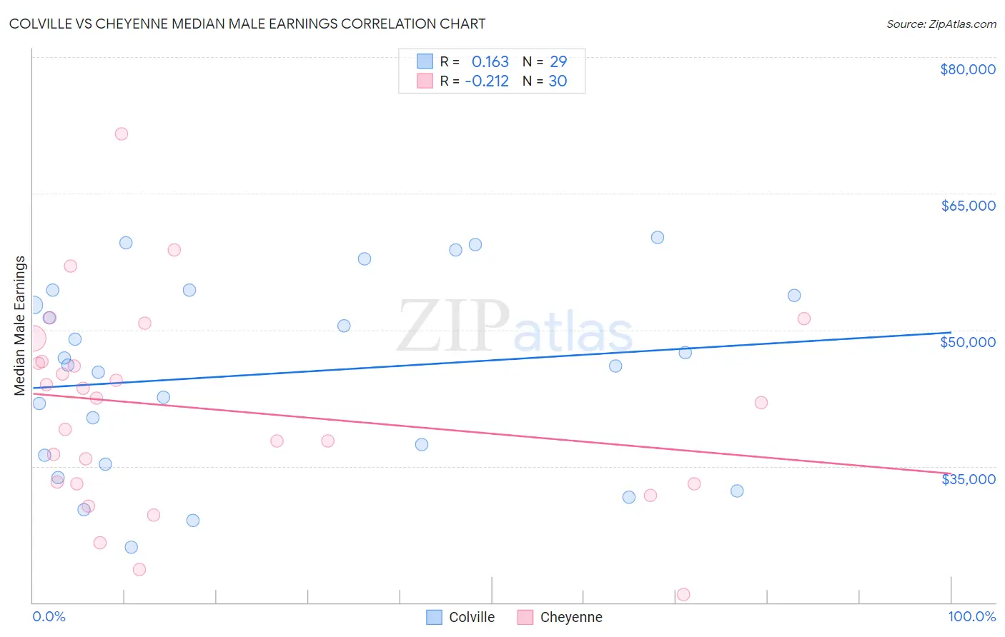 Colville vs Cheyenne Median Male Earnings