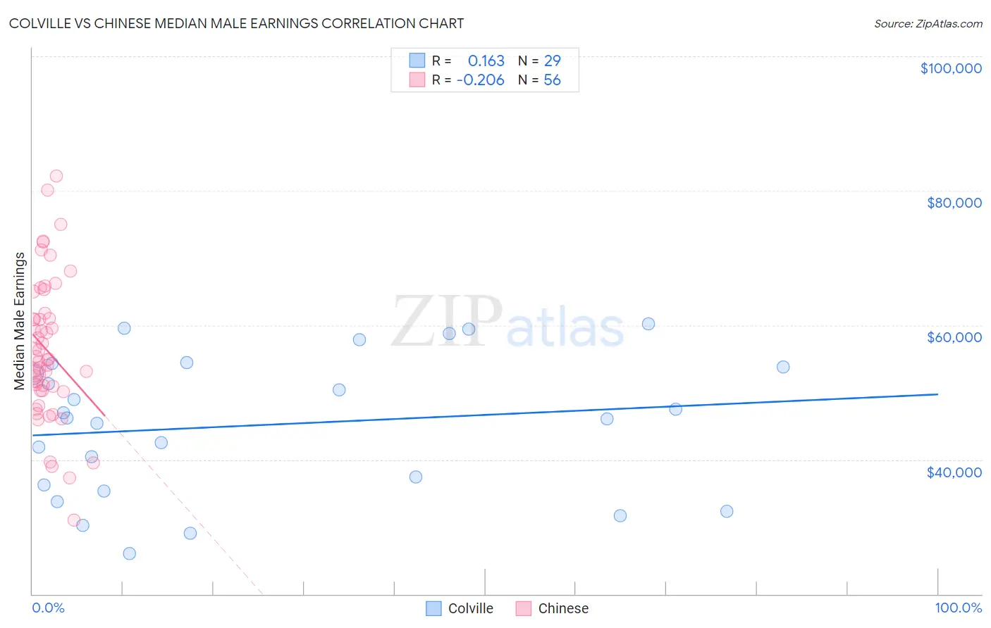 Colville vs Chinese Median Male Earnings