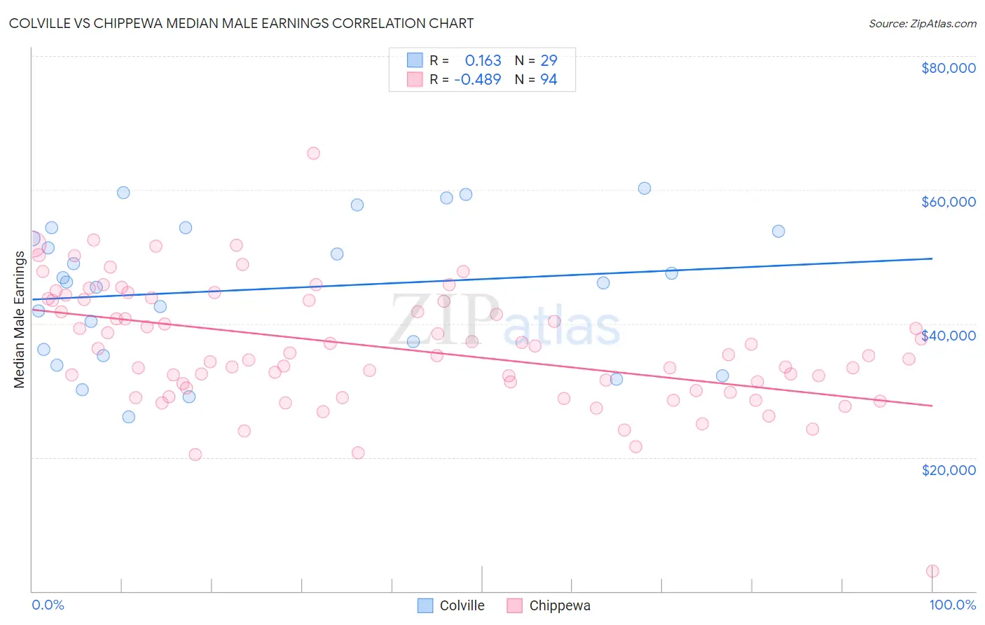 Colville vs Chippewa Median Male Earnings