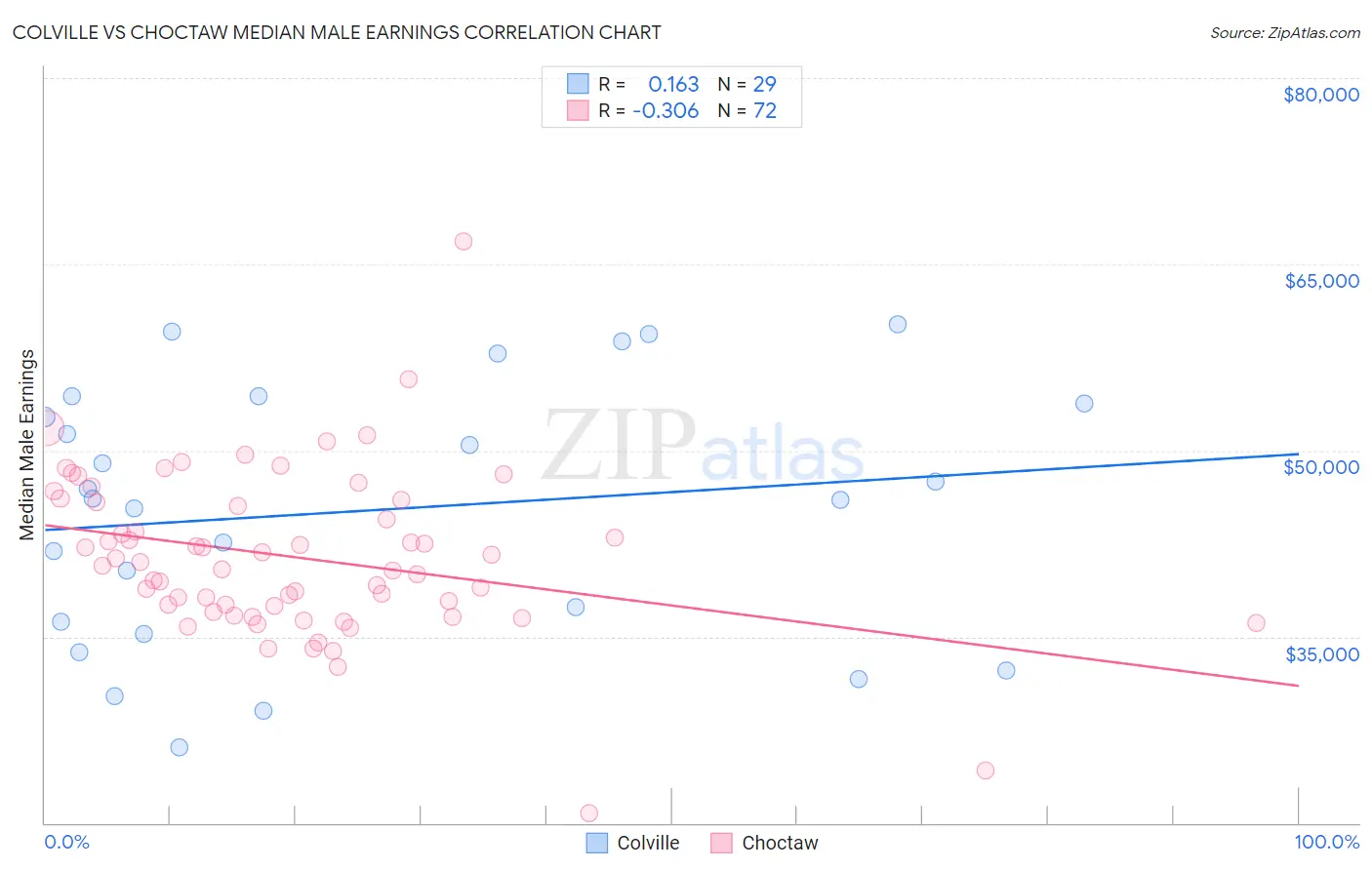 Colville vs Choctaw Median Male Earnings