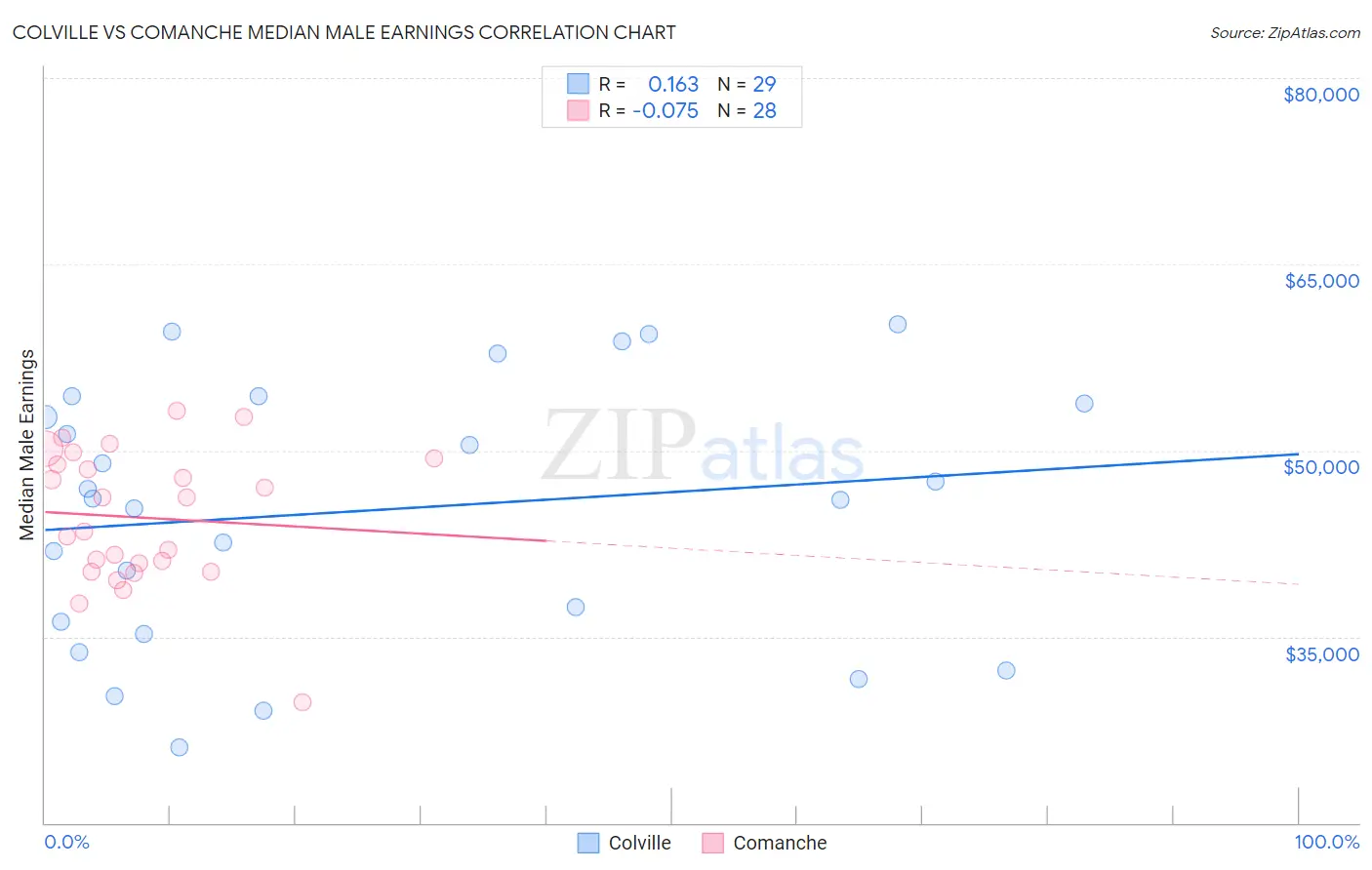 Colville vs Comanche Median Male Earnings