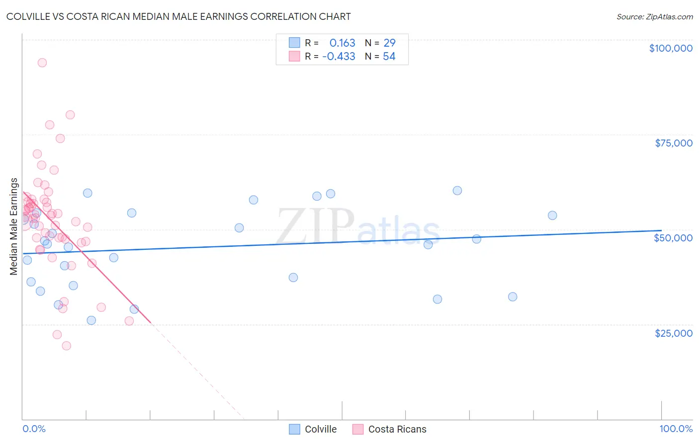 Colville vs Costa Rican Median Male Earnings
