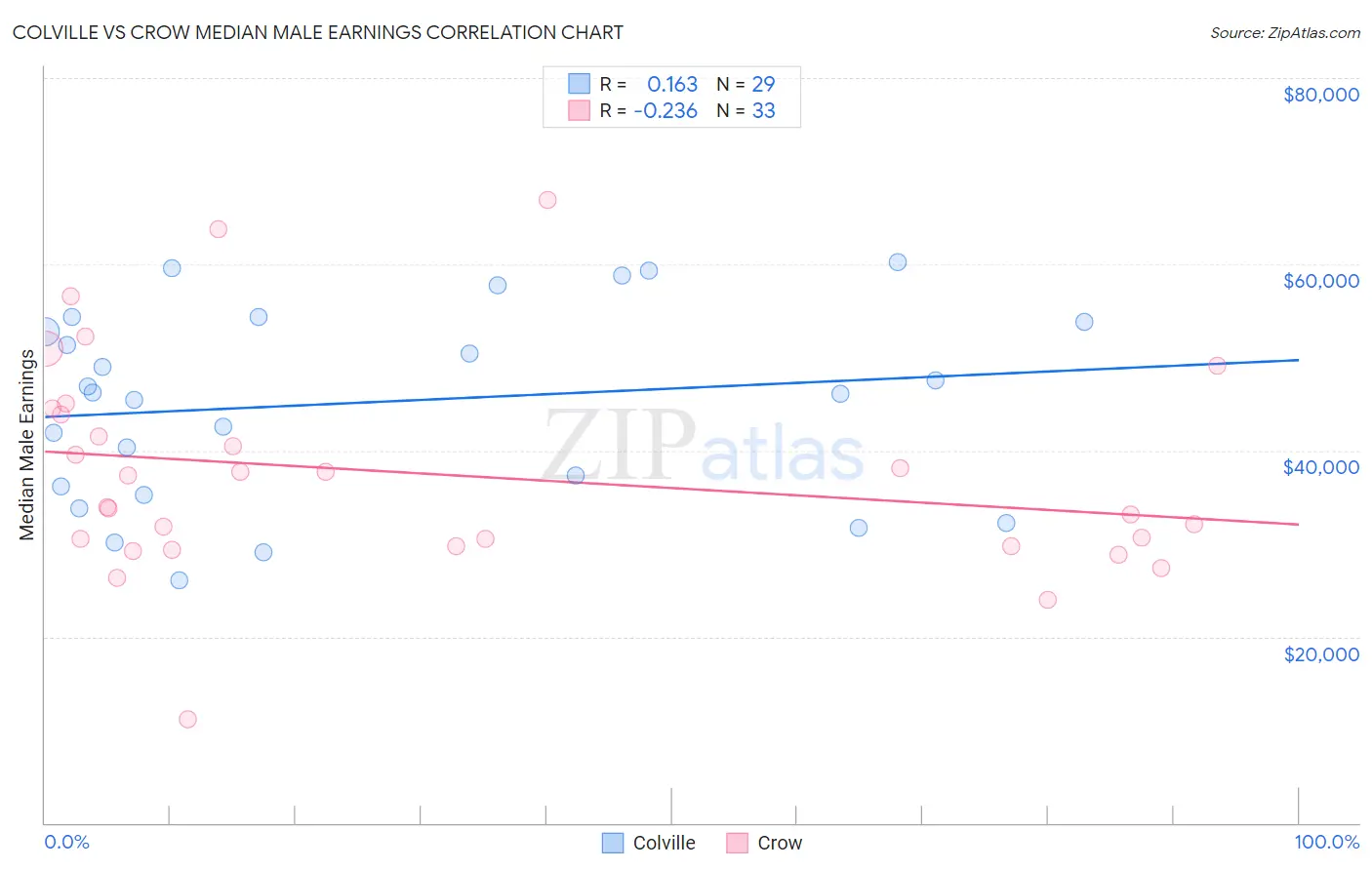Colville vs Crow Median Male Earnings
