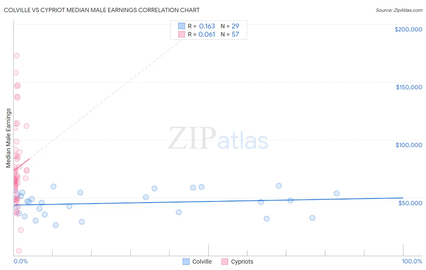 Colville vs Cypriot Median Male Earnings