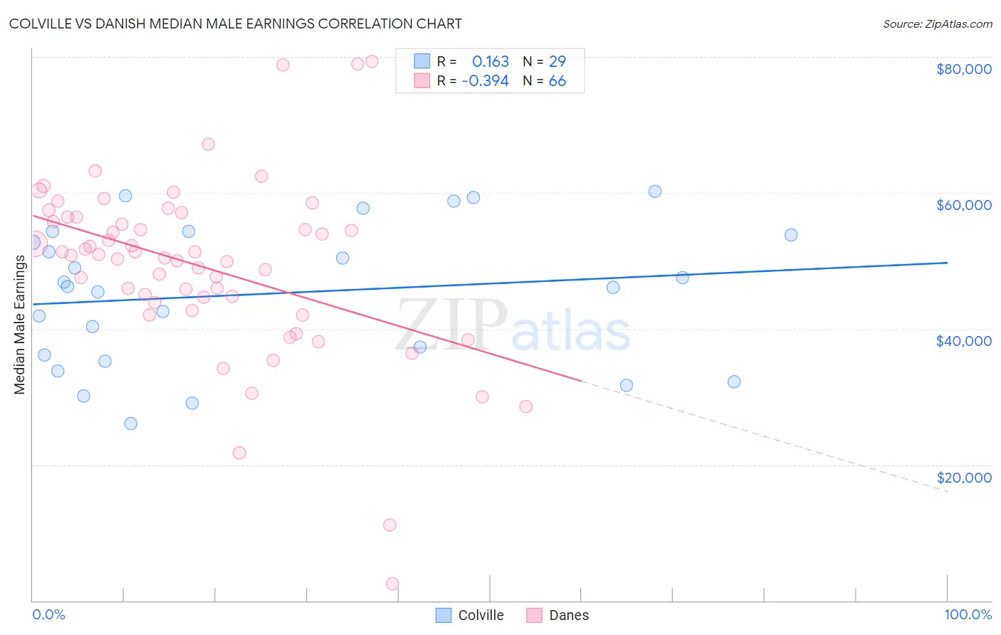 Colville vs Danish Median Male Earnings