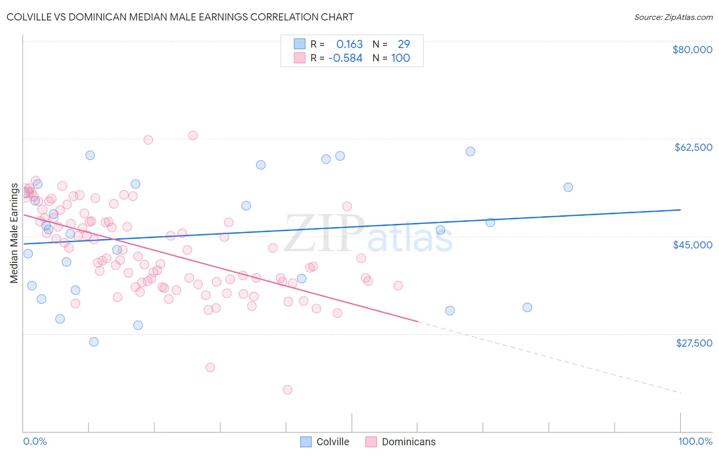 Colville vs Dominican Median Male Earnings