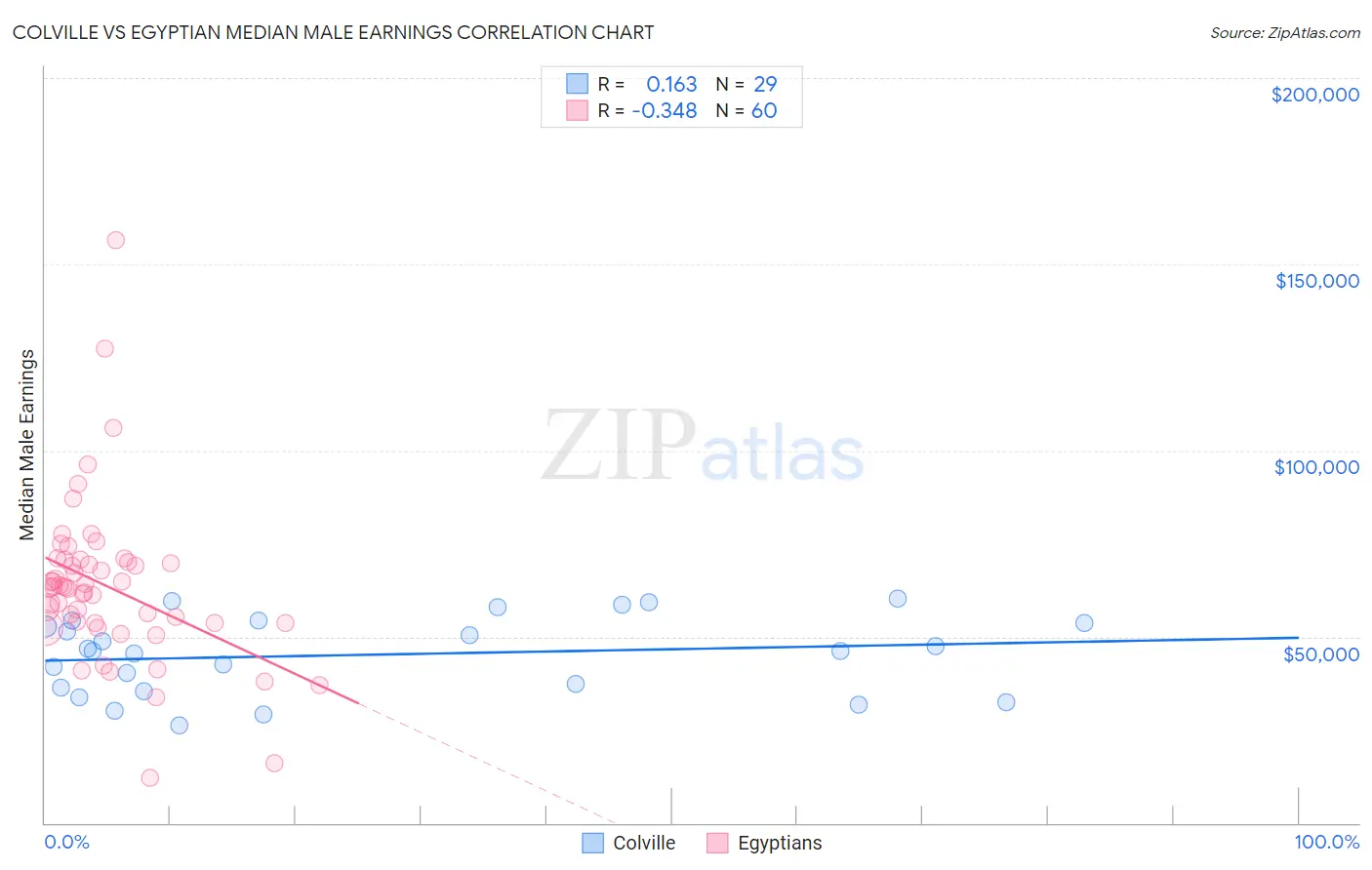 Colville vs Egyptian Median Male Earnings