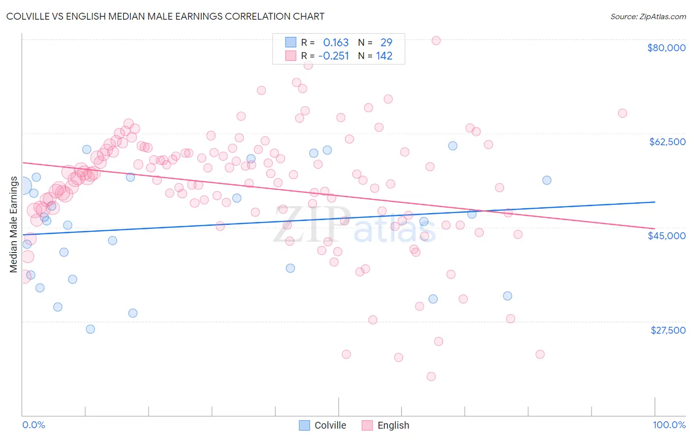 Colville vs English Median Male Earnings