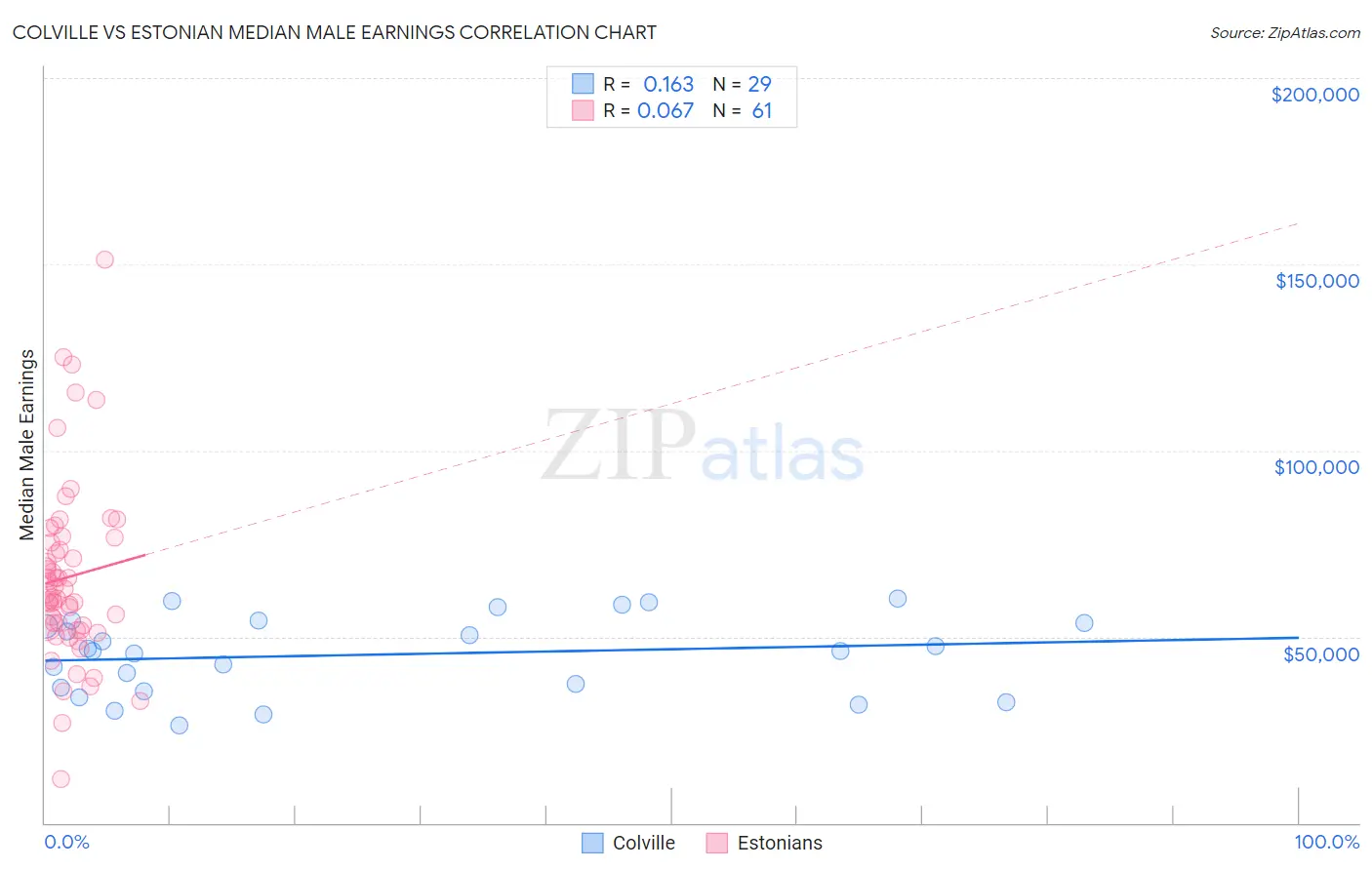 Colville vs Estonian Median Male Earnings