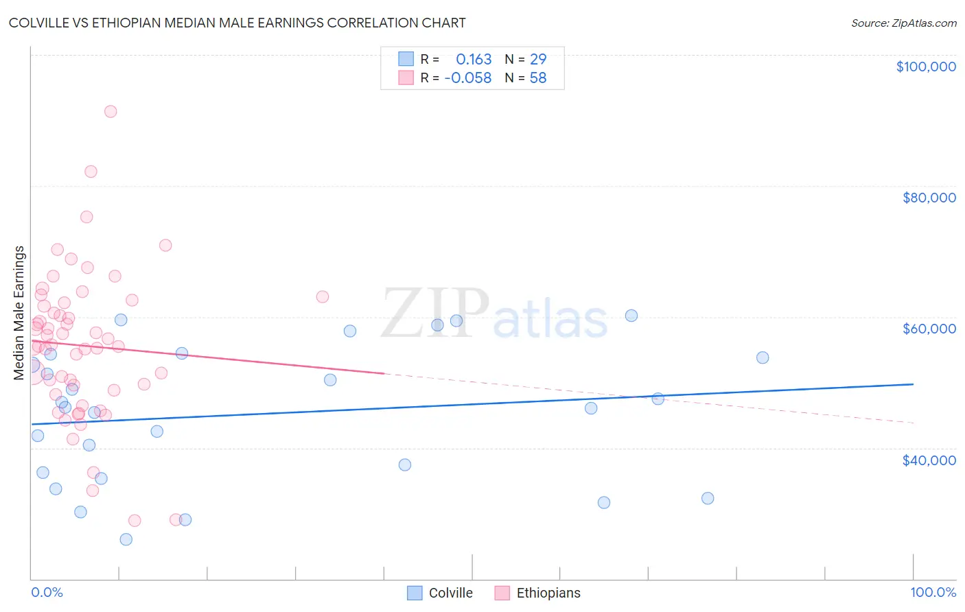 Colville vs Ethiopian Median Male Earnings