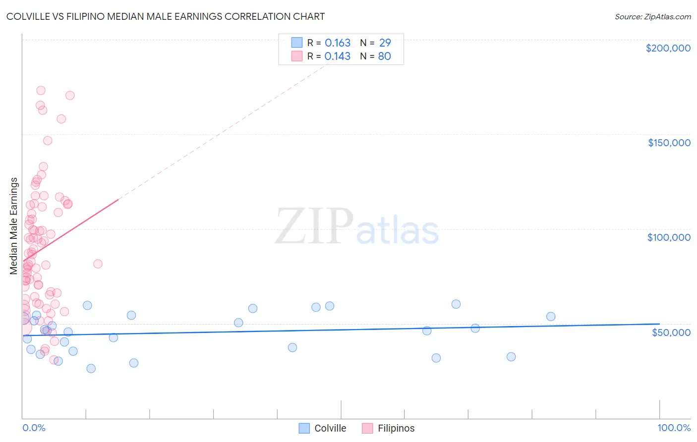 Colville vs Filipino Median Male Earnings