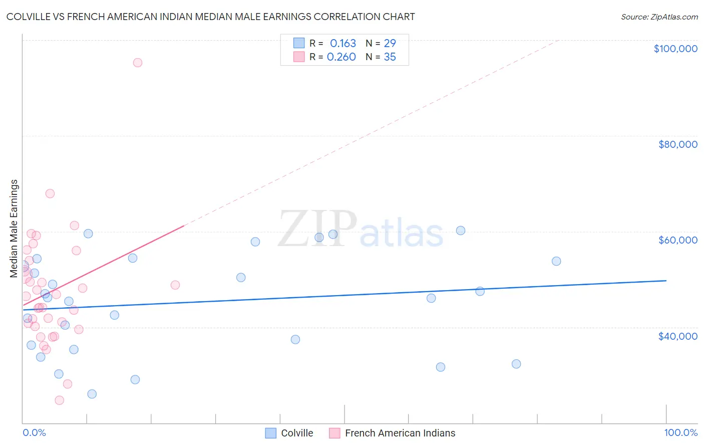 Colville vs French American Indian Median Male Earnings