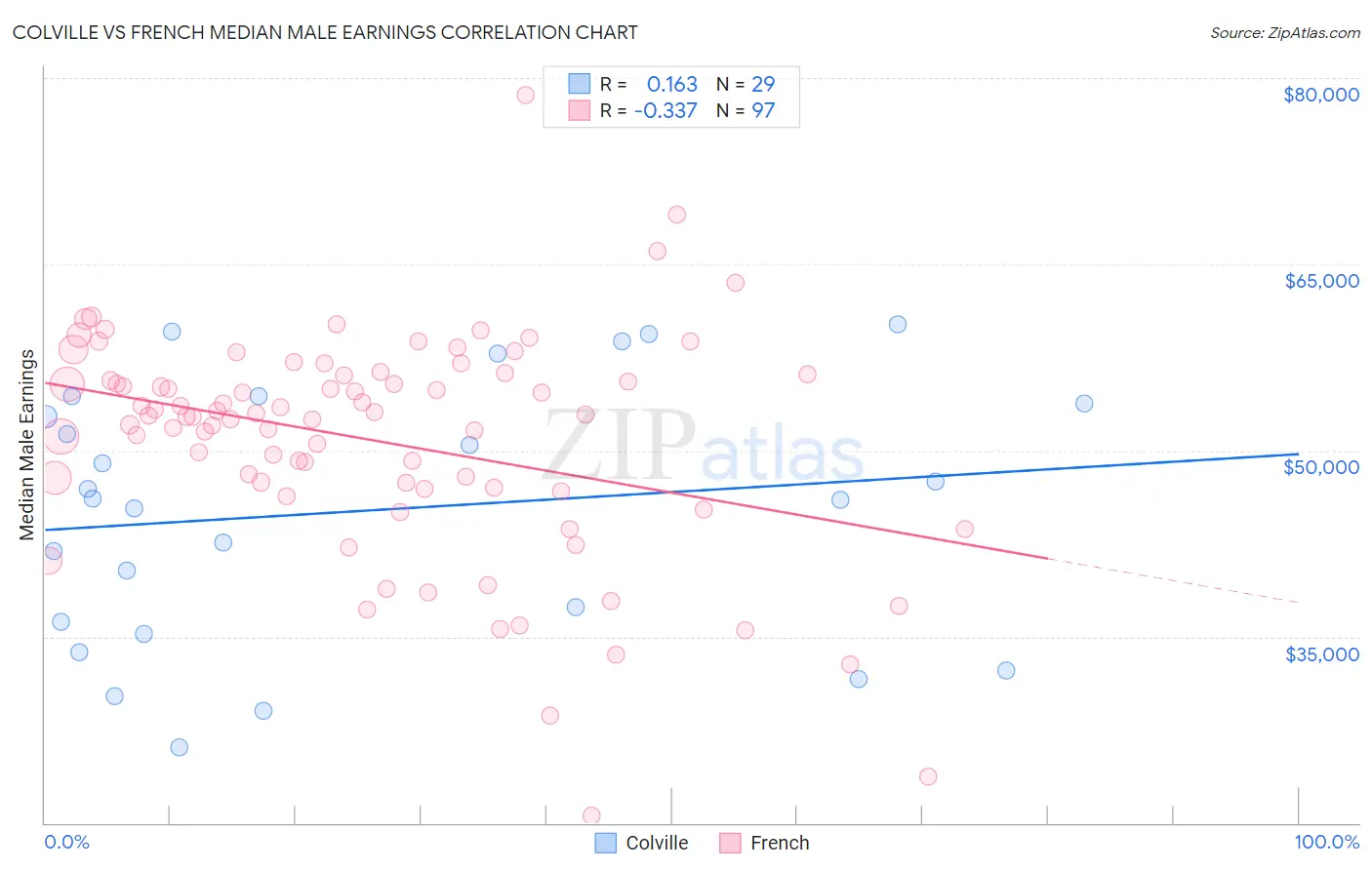 Colville vs French Median Male Earnings