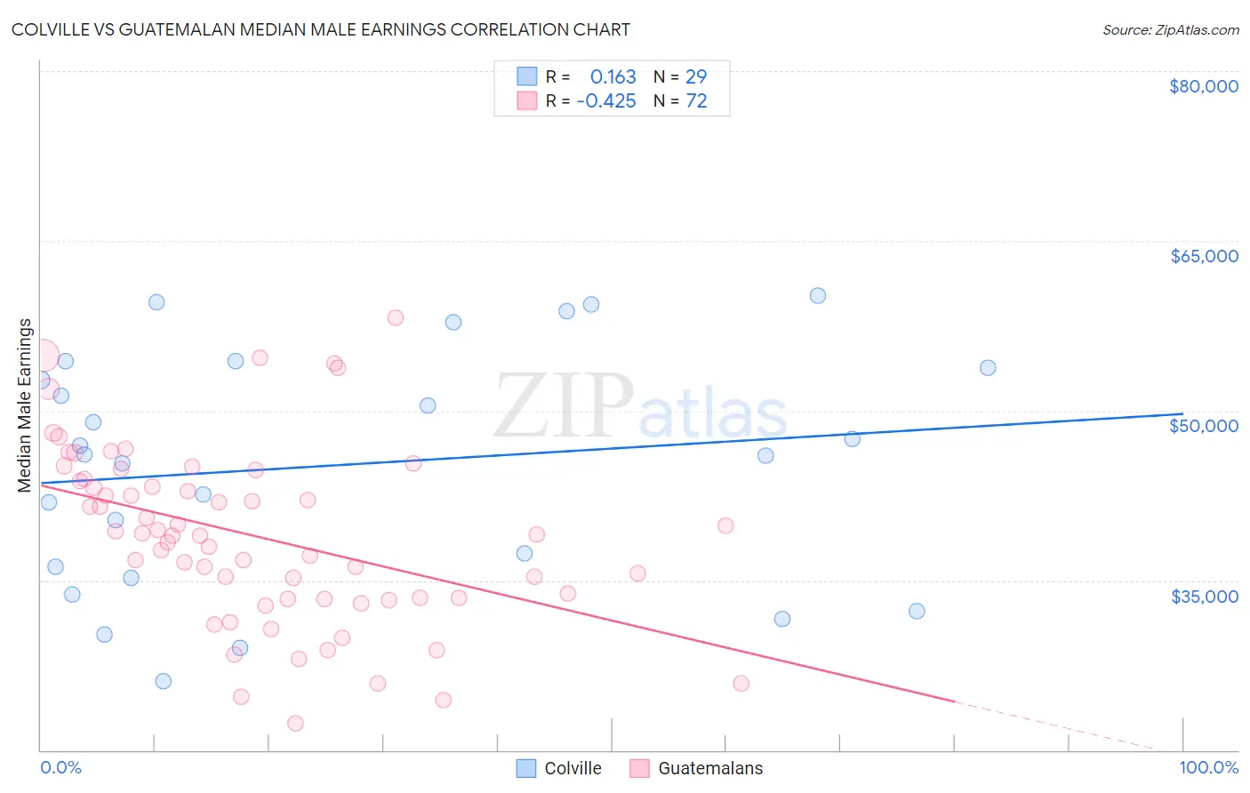 Colville vs Guatemalan Median Male Earnings