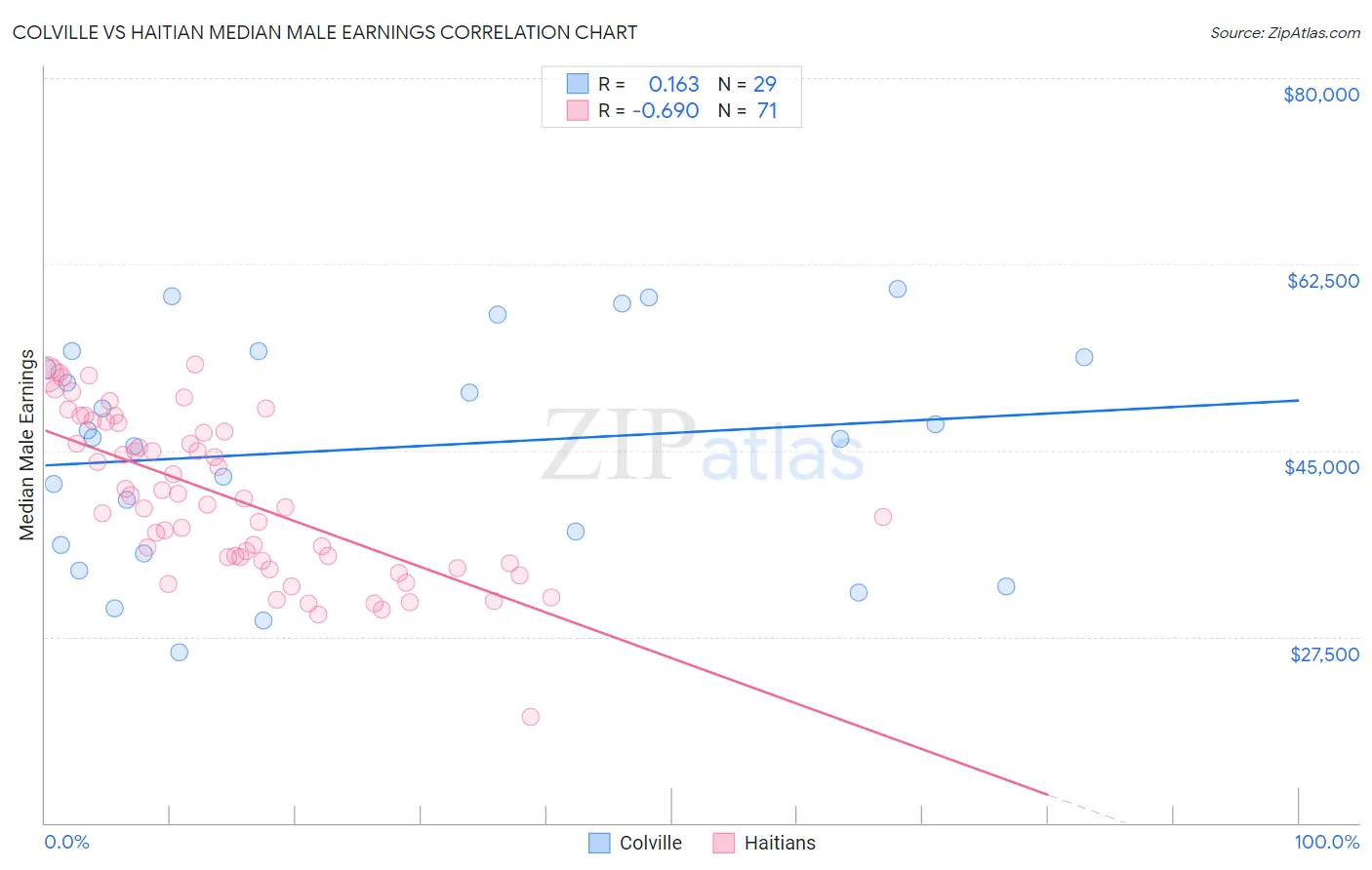 Colville vs Haitian Median Male Earnings