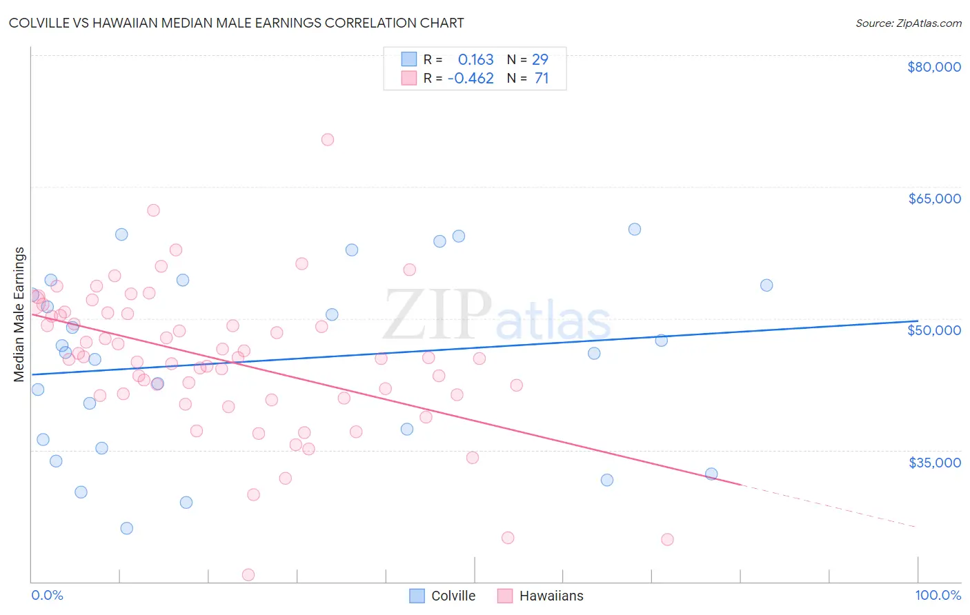 Colville vs Hawaiian Median Male Earnings