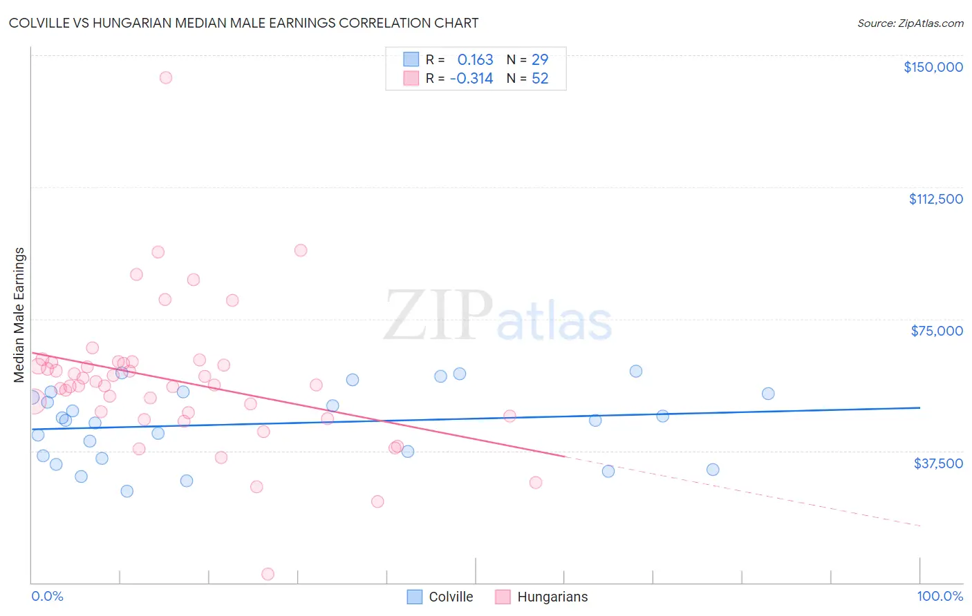 Colville vs Hungarian Median Male Earnings
