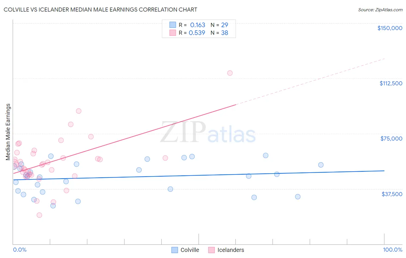 Colville vs Icelander Median Male Earnings