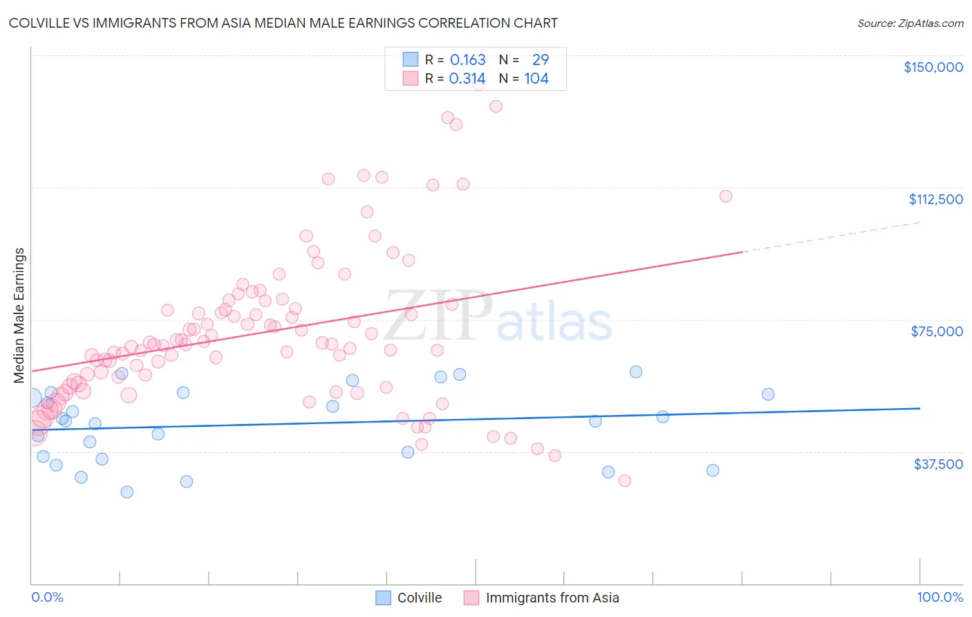 Colville vs Immigrants from Asia Median Male Earnings