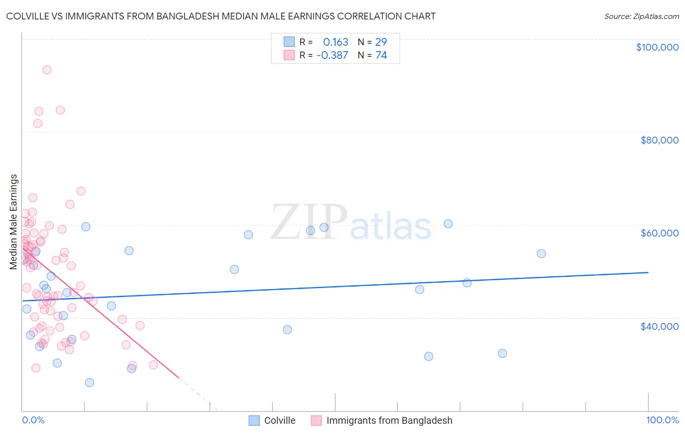 Colville vs Immigrants from Bangladesh Median Male Earnings