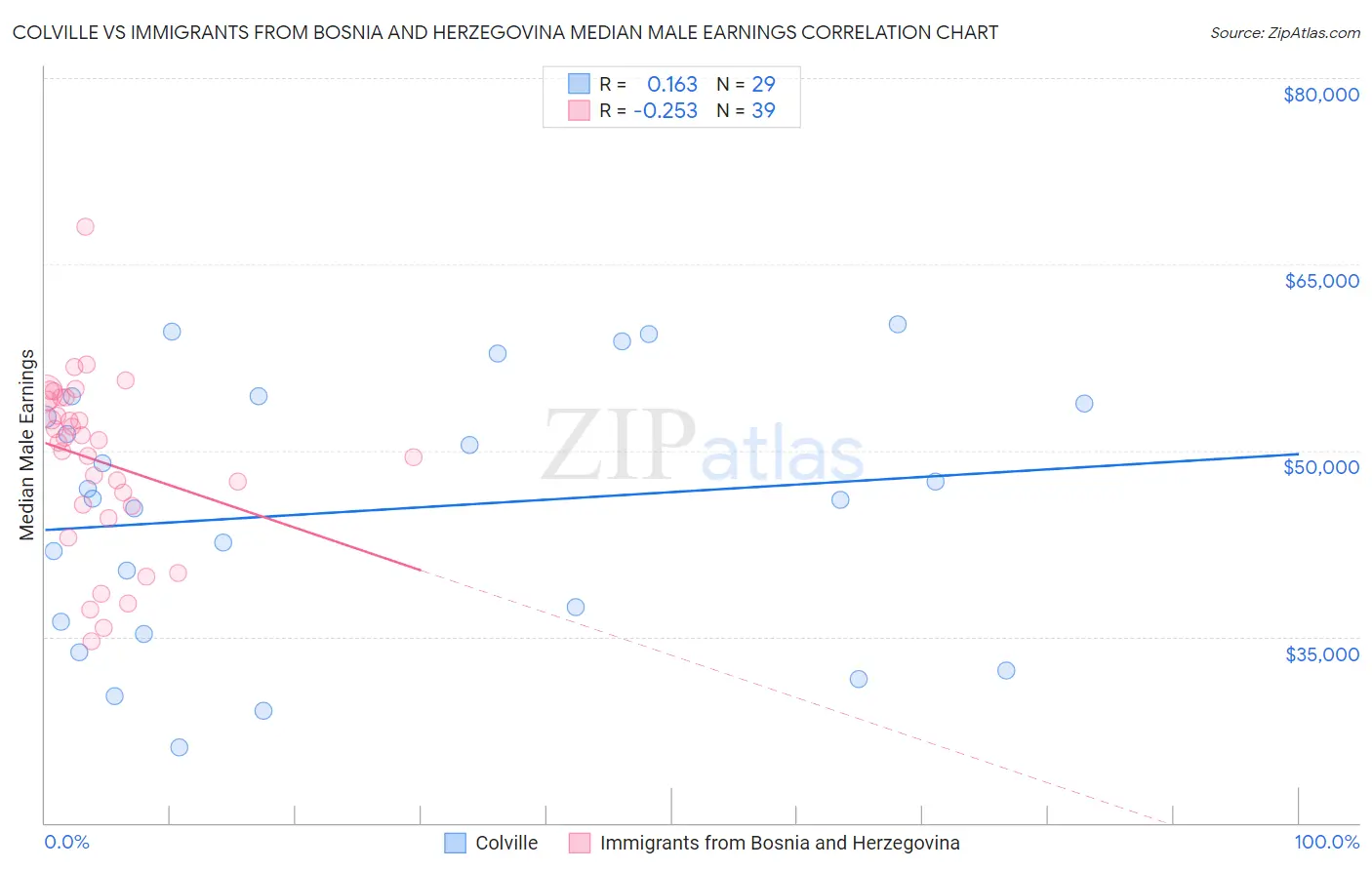 Colville vs Immigrants from Bosnia and Herzegovina Median Male Earnings