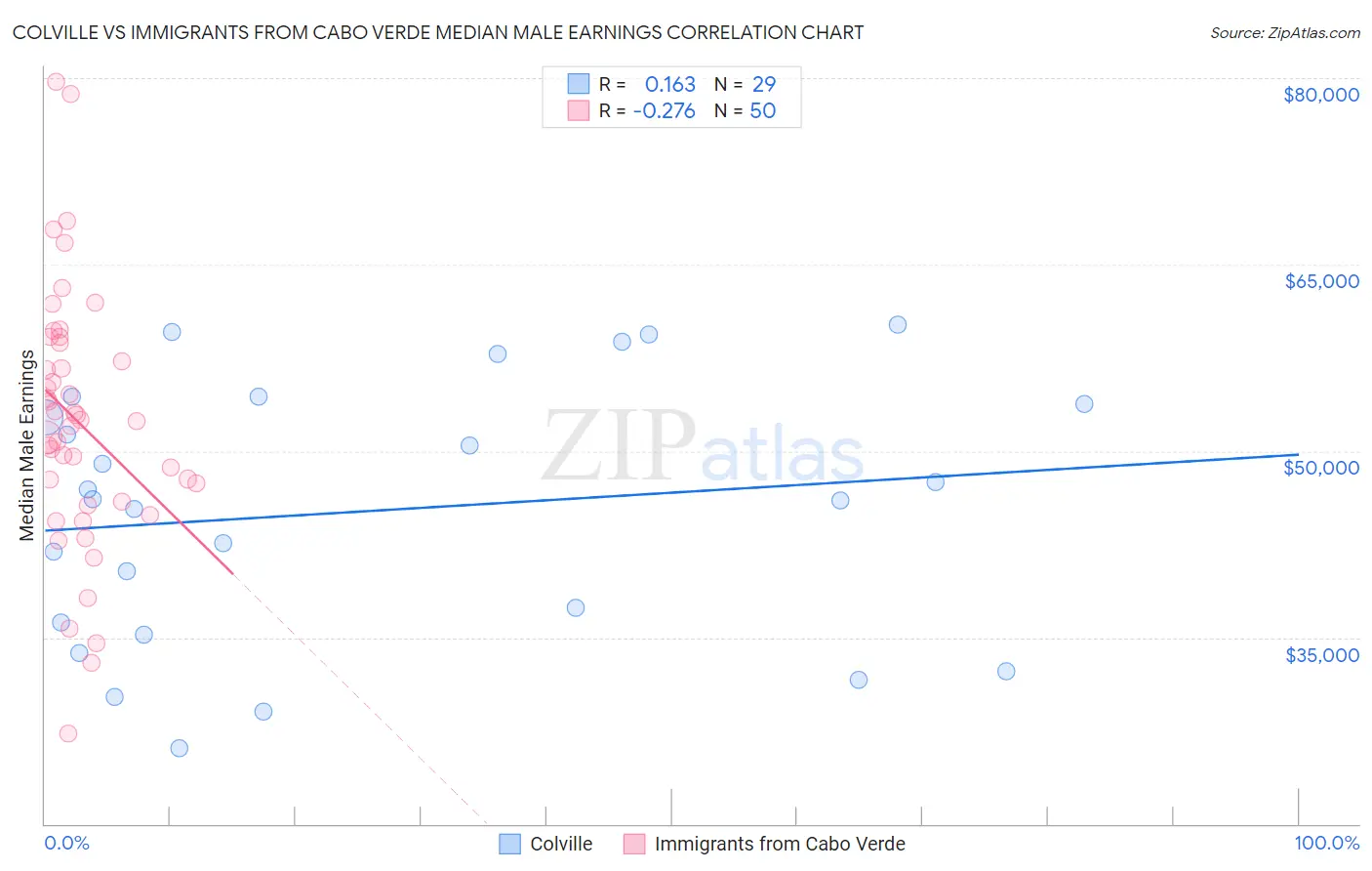 Colville vs Immigrants from Cabo Verde Median Male Earnings