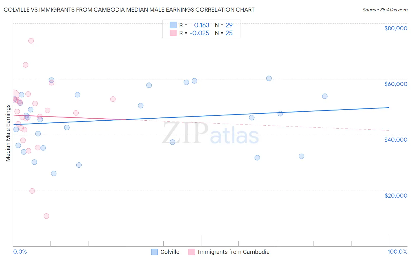 Colville vs Immigrants from Cambodia Median Male Earnings