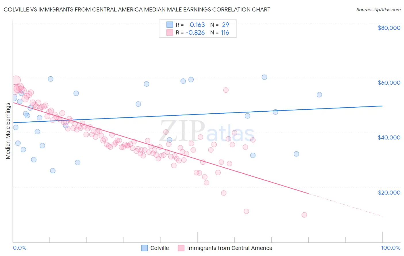 Colville vs Immigrants from Central America Median Male Earnings