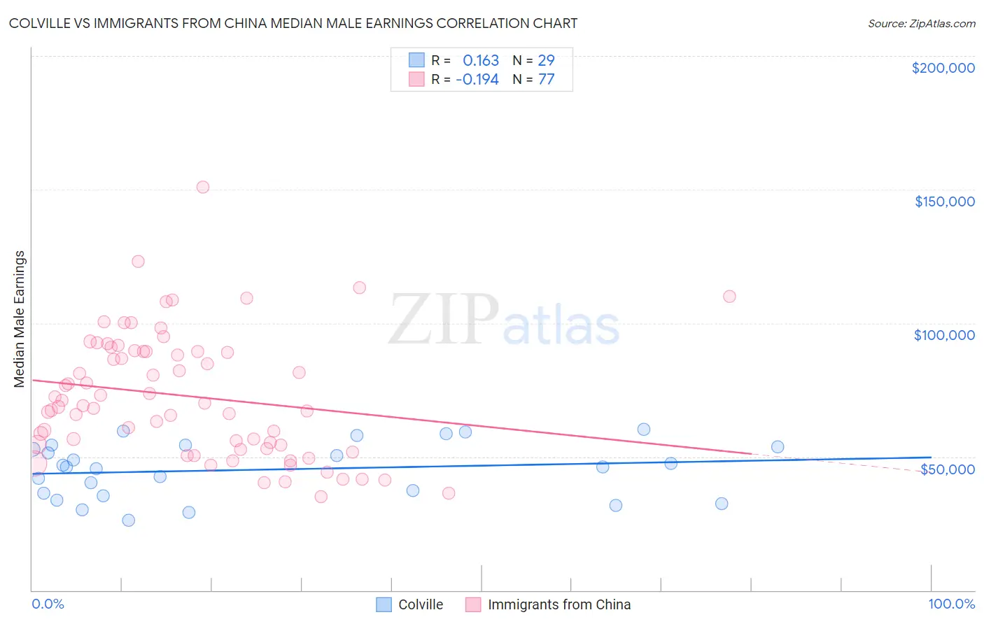 Colville vs Immigrants from China Median Male Earnings