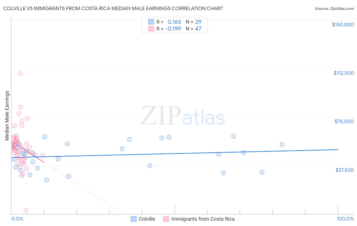 Colville vs Immigrants from Costa Rica Median Male Earnings