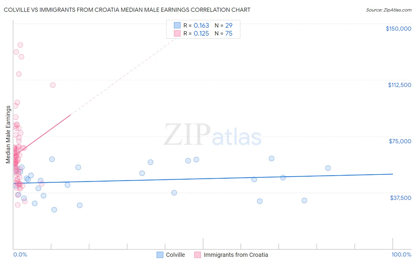Colville vs Immigrants from Croatia Median Male Earnings